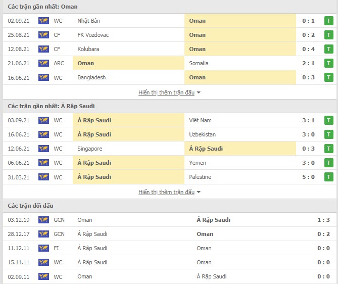 Th&agrave;nh t&iacute;ch đối đầu Oman vs Saudi Arabia