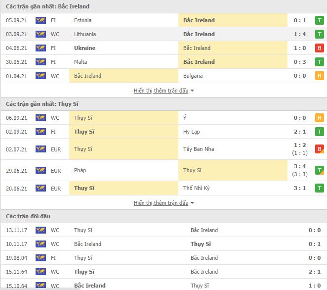 Th&agrave;nh t&iacute;ch đối đầu Bắc Ireland vs Thuỵ Sĩ