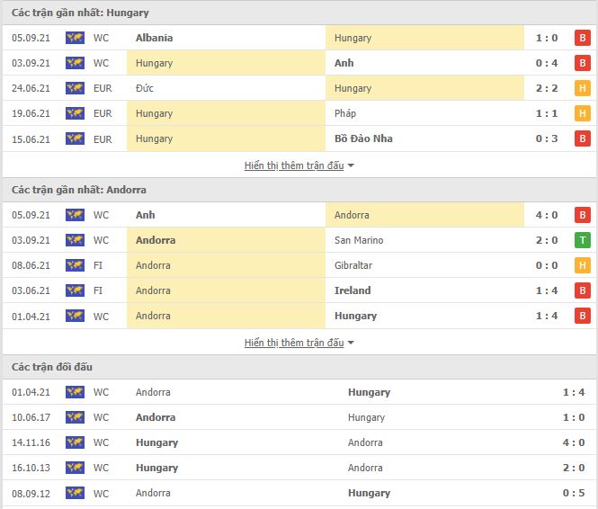 Th&agrave;nh t&iacute;ch đối đầu Hungary vs Andorra