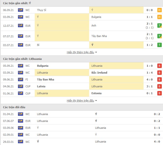 Th&agrave;nh t&iacute;ch đối đầu Italia vs Lithuania