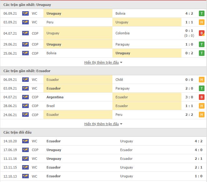 Th&agrave;nh t&iacute;ch đối đầu Uruguay vs Ecuador