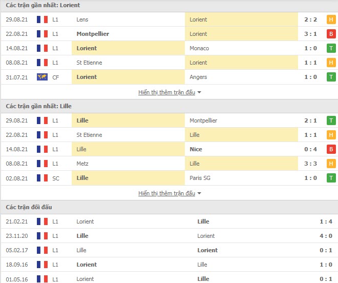 Th&agrave;nh t&iacute;ch đối đầu Lorient vs Lille