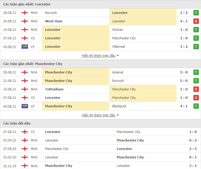 Lịch sử đối đầu Leicester vs Man City