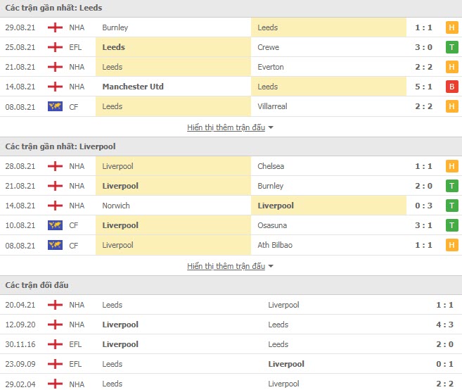 Lịch sử đối đầu Leeds vs Liverpool