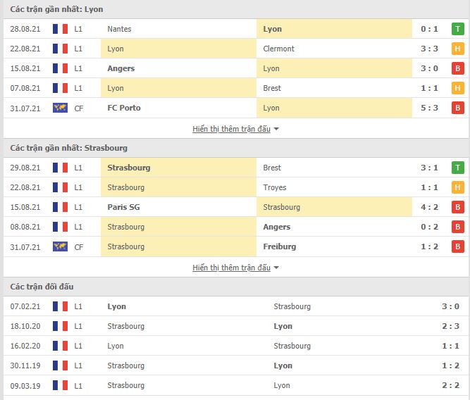 Th&agrave;nh t&iacute;ch đối đầu Lyon vs Strasbourg