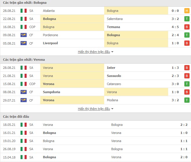 Th&agrave;nh t&iacute;ch đối đầu Bologna vs Verona