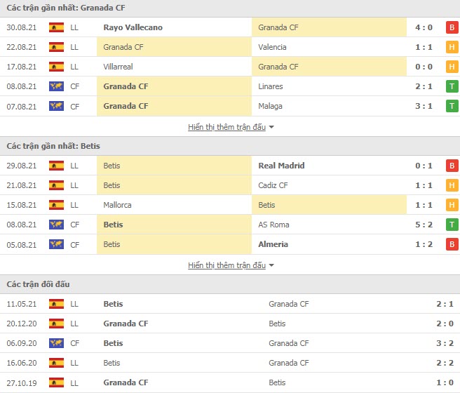 Th&agrave;nh t&iacute;ch đối đầu Granada vs Real Betis