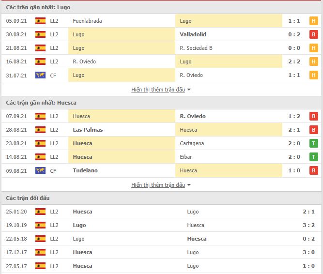 Th&agrave;nh t&iacute;ch đối đầu Lugo vs Huesca