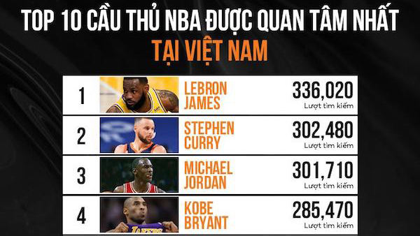 10 cầu thủ NBA được quan tâm nhất tại Việt Nam