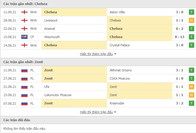 Th&agrave;nh t&iacute;ch đối đầu Chelsea vs Zenit