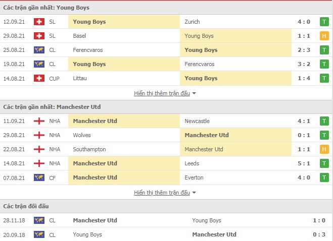 Th&agrave;nh t&iacute;ch đối đầu Young Boys vs MU