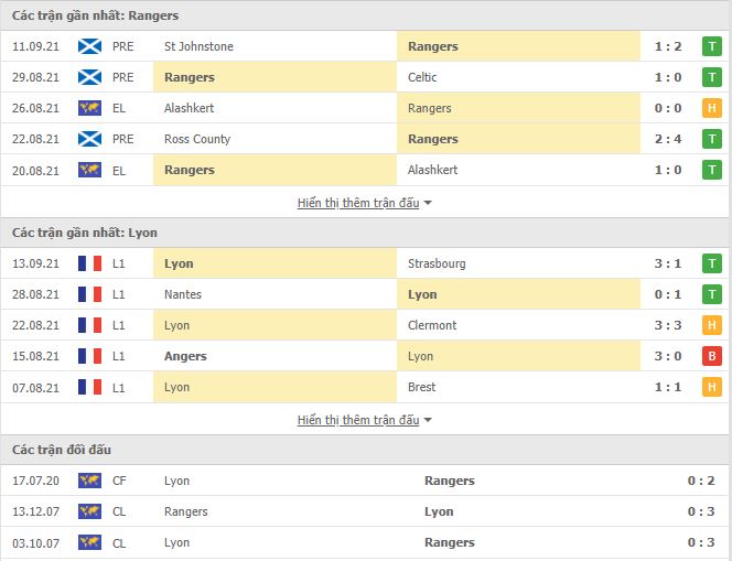 Th&agrave;nh t&iacute;ch đối đầu Rangers vs Lyon