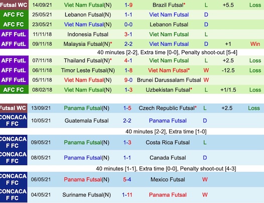 Th&agrave;nh t&iacute;ch đối đầu Việt Nam vs Panama