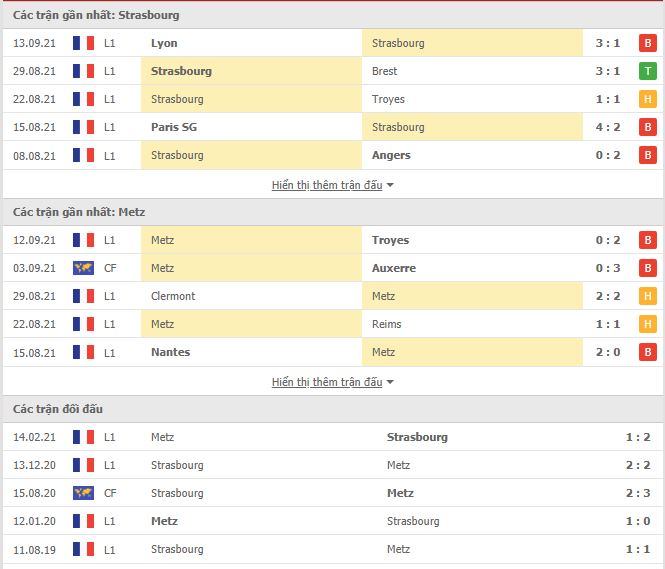 Th&agrave;nh t&iacute;ch đối đầu Strasbourg vs Metz