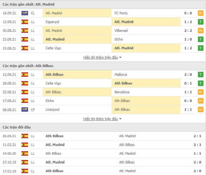 Th&agrave;nh t&iacute;ch đối đầu Atletico vs Bilbao