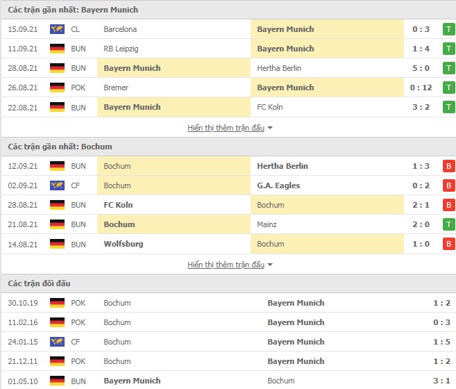 Th&agrave;nh t&iacute;ch đối đầu Bayern Munich vs Bochum