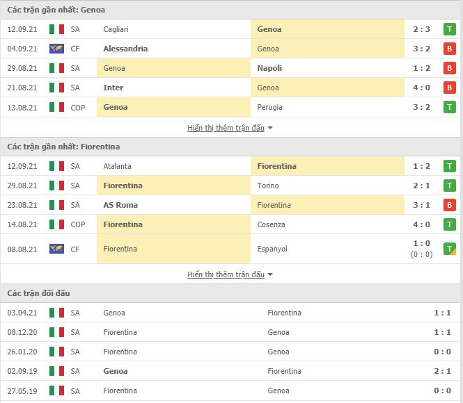 Th&agrave;nh t&iacute;ch đối đầu Genoa vs Fiorentina