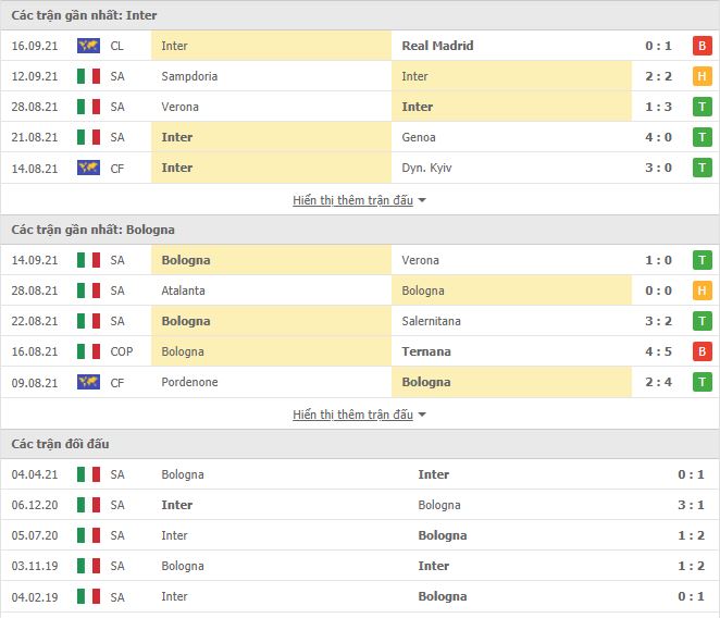 Th&agrave;nh t&iacute;ch đối đầu Inter Milan vs Bologna