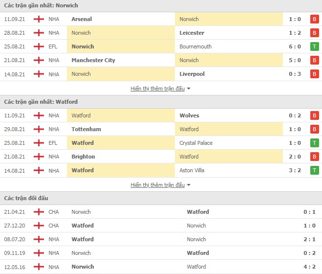 Lịch sử đối đầu Norwich vs Watford