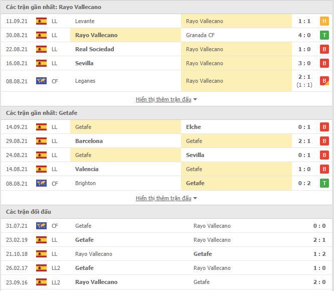 Th&agrave;nh t&iacute;ch đối đầu Vallecano vs Getafe