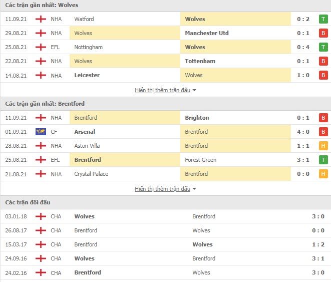 Lịch sử đối đầu Wolves vs Brentford