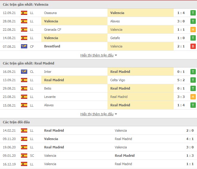 Th&agrave;nh t&iacute;ch đối đầu Valencia vs Real Madrid