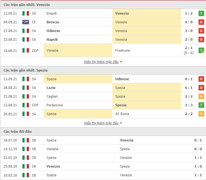 Th&agrave;nh t&iacute;ch đối đầu Venezia vs Spezia