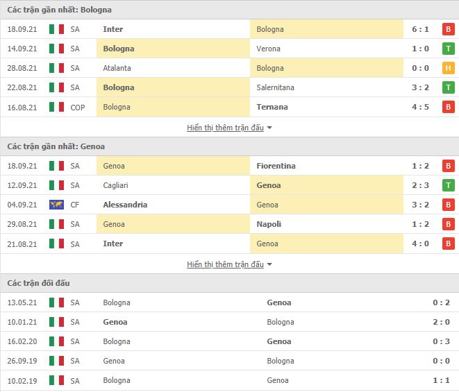 Th&agrave;nh t&iacute;ch đối đầu Bologna vs Genoa