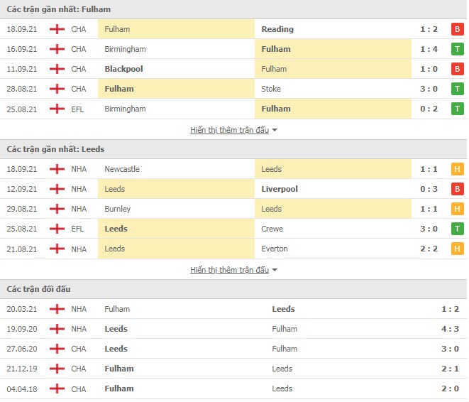Th&agrave;nh t&iacute;ch đối đầu Fulham vs Leeds