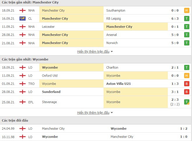 Th&agrave;nh t&iacute;ch đối đầu Man City vs Wycombe