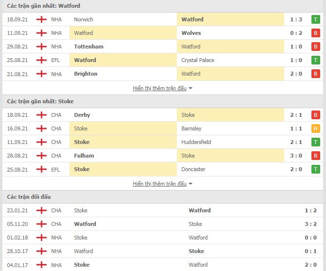 Th&agrave;nh t&iacute;ch đối đầu Watford vs Stoke