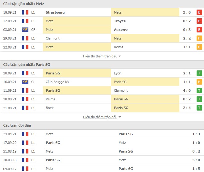Th&agrave;nh t&iacute;ch đối đầu Metz vs PSG