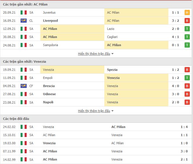 Th&agrave;nh t&iacute;ch đối đầu AC Milan vs Venezia
