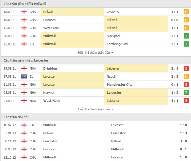 Th&agrave;nh t&iacute;ch đối đầu Millwall vs Leicester
