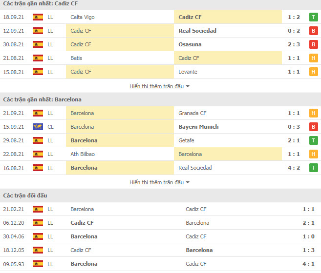 Th&agrave;nh t&iacute;ch đối đầu Cadiz vs Barcelona