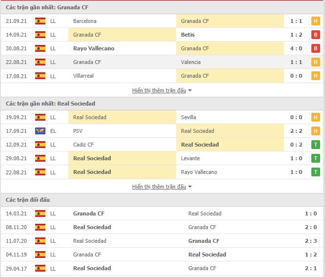 Th&agrave;nh t&iacute;ch đối đầu Granada vs Sociedad