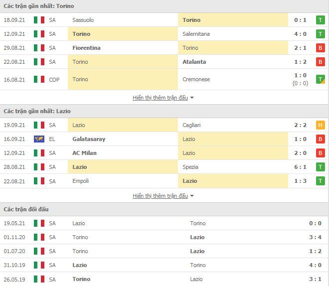 Th&agrave;nh t&iacute;ch đối đầu Torino vs Lazio