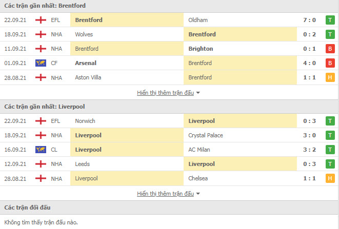 Lịch sử đối đầu Brentford vs Liverpool