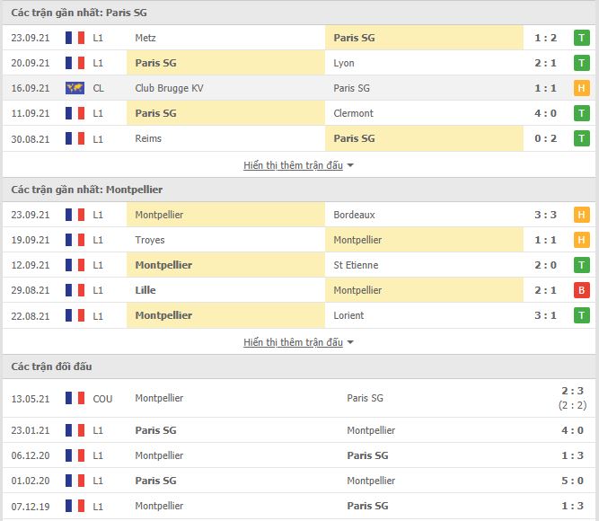 Th&agrave;nh t&iacute;ch đối đầu PSG vs Montpellier
