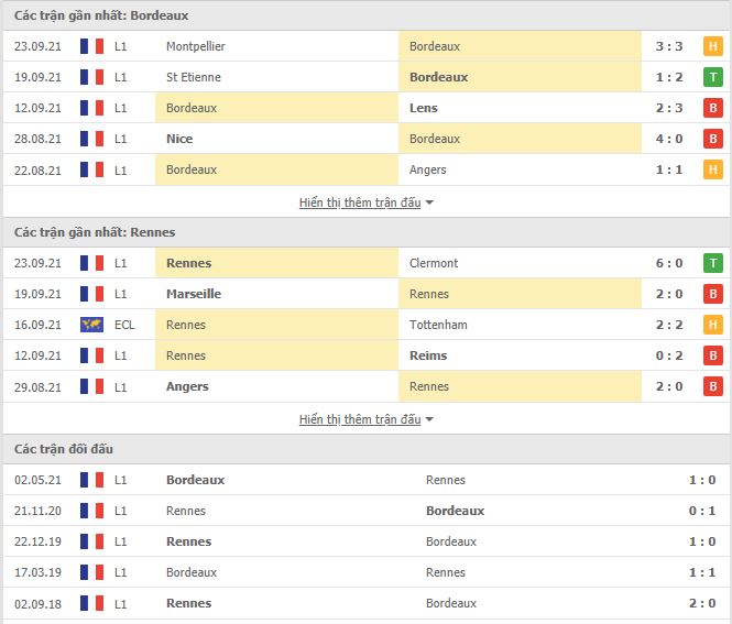 Th&agrave;nh t&iacute;ch đối đầu Bordeaux vs Rennes