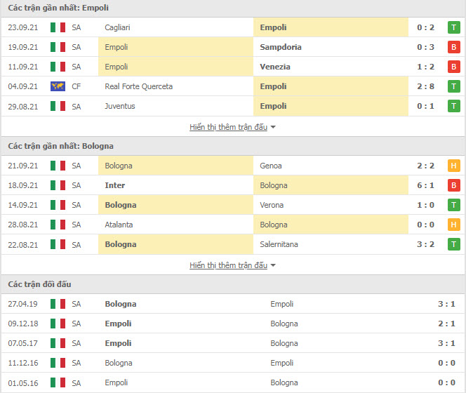 Th&agrave;nh t&iacute;ch đối đầu Empoli vs Bologna