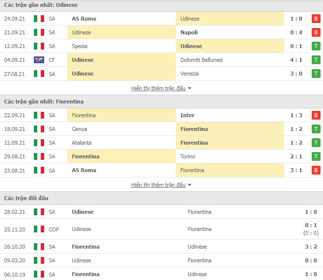 Th&agrave;nh t&iacute;ch đối đầu Udinese vs Fiorentina
