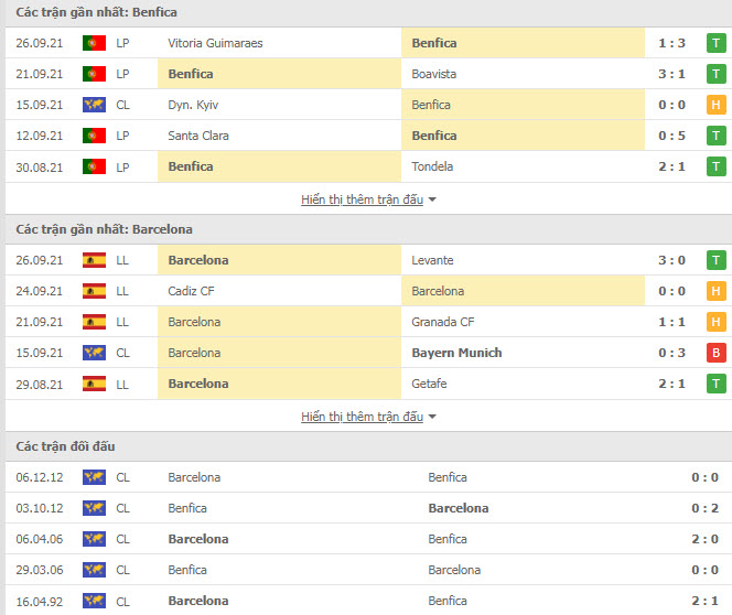 Th&agrave;nh t&iacute;ch đối đầu Benfica vs Barcelona