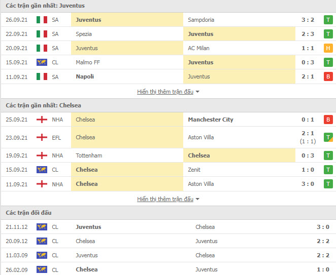 Th&agrave;nh t&iacute;ch đối đầu Juventus vs Chelsea