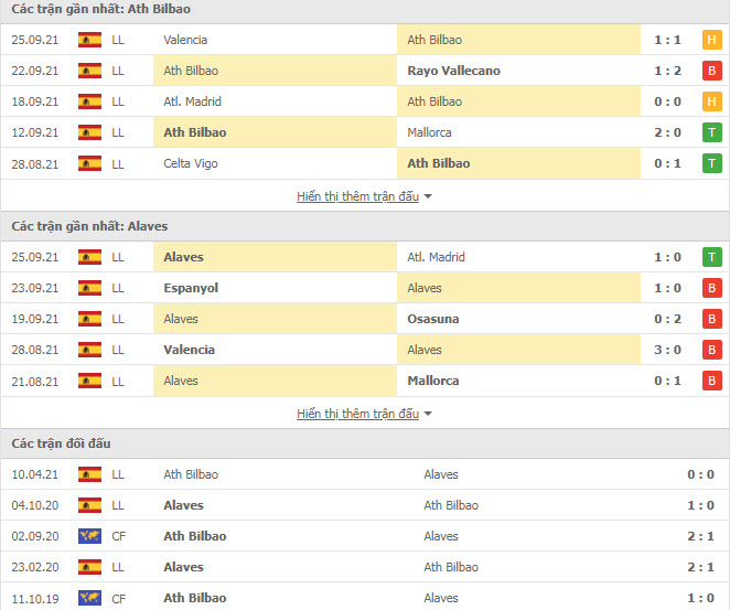 Th&agrave;nh t&iacute;ch đối đầu Bilbao vs Alaves