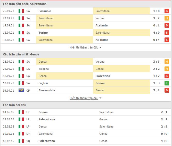 Th&agrave;nh t&iacute;ch đối đầu Salernitana vs Genoa