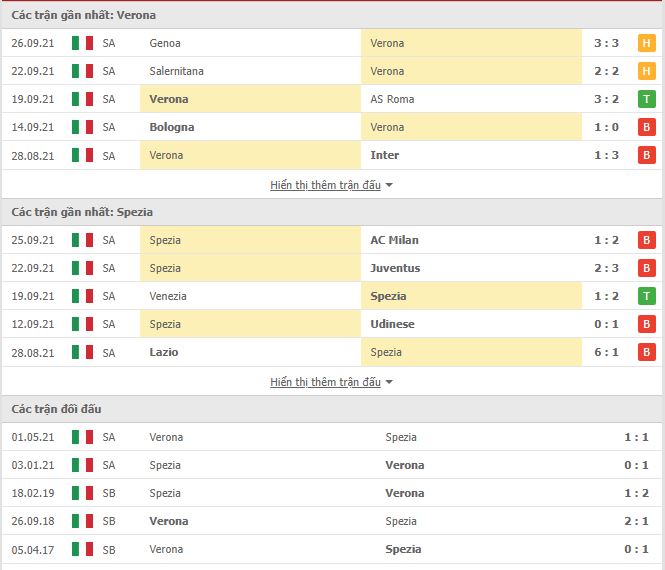 Th&agrave;nh t&iacute;ch đối đầu Verona vs Spezia