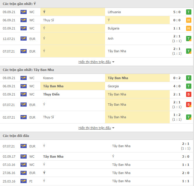 Th&agrave;nh t&iacute;ch đối đầu Italia vs T&acirc;y Ban Nha