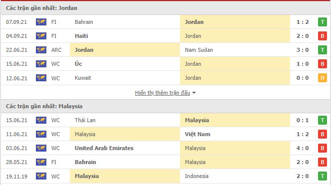 Th&agrave;nh t&iacute;ch đối đầu Jordan vs Malaysia