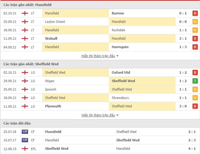 Th&agrave;nh t&iacute;ch đối đầu Mansfield Town vs Sheffield Wednesday